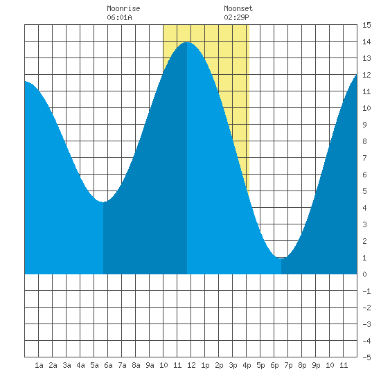 Iliamna Bay tide chart for Saturday, December 9, 2023