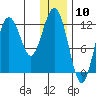 Iliamna Bay tide chart for Wednesday, January 10, 2024