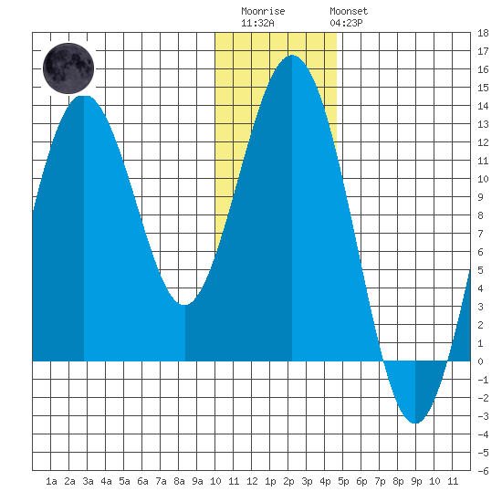 Iliamna Bay tide chart for Thursday, January 11, 2024