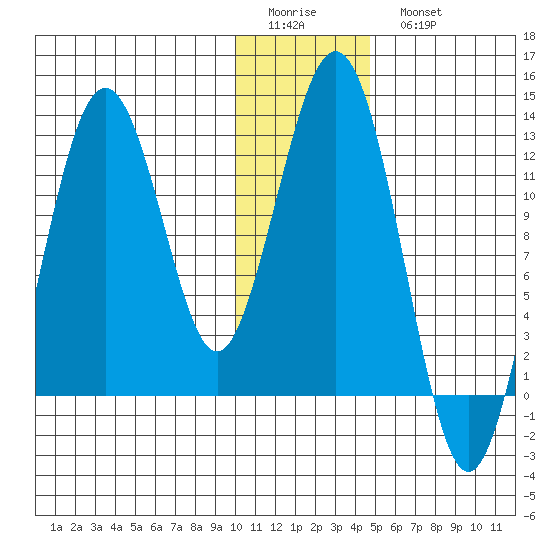Iliamna Bay tide chart for Friday, January 12, 2024