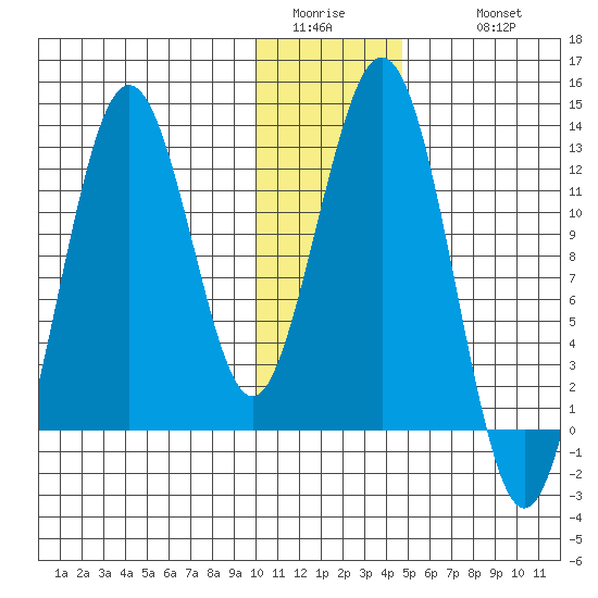 Iliamna Bay tide chart for Saturday, January 13, 2024
