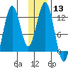 Iliamna Bay tide chart for Saturday, January 13, 2024