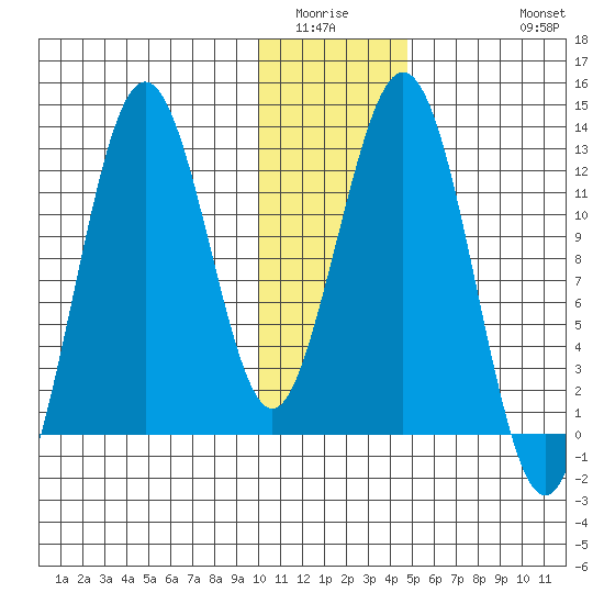 Iliamna Bay tide chart for Sunday, January 14, 2024