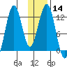 Iliamna Bay tide chart for Sunday, January 14, 2024