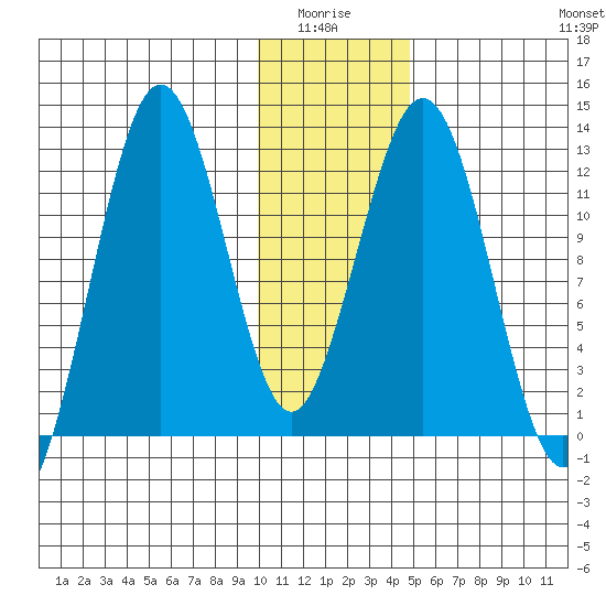 Iliamna Bay tide chart for Monday, January 15, 2024