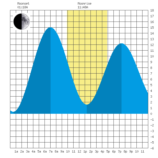 Iliamna Bay tide chart for Wednesday, January 17, 2024
