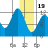 Iliamna Bay tide chart for Friday, January 19, 2024