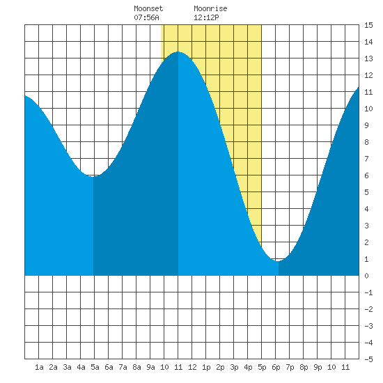 Iliamna Bay tide chart for Sunday, January 21, 2024