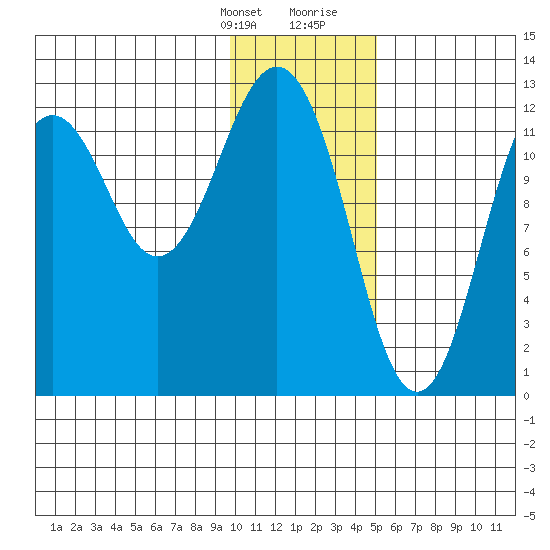 Iliamna Bay tide chart for Monday, January 22, 2024
