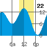 Iliamna Bay tide chart for Monday, January 22, 2024