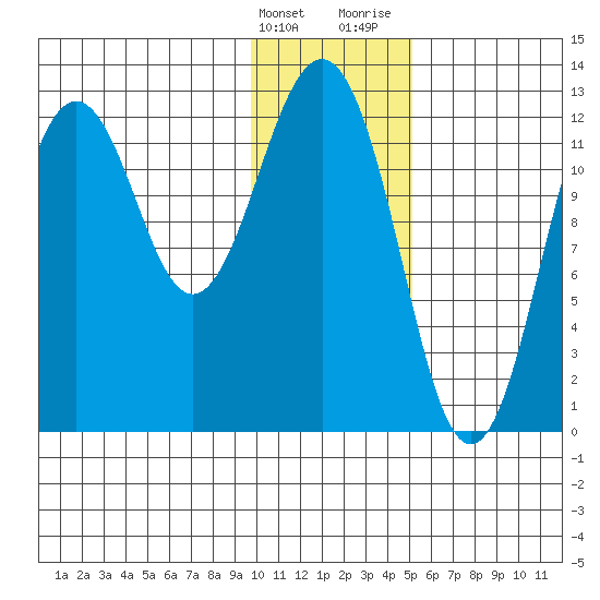 Iliamna Bay tide chart for Tuesday, January 23, 2024