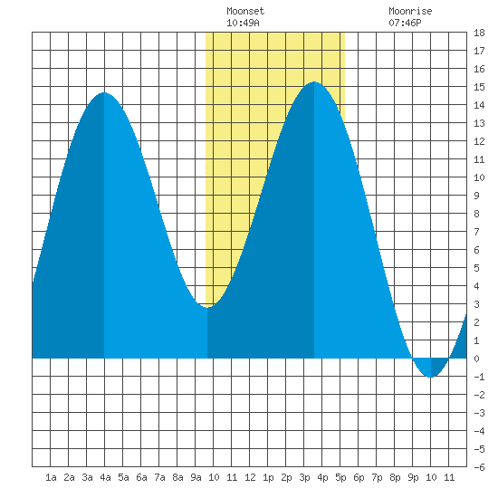 Iliamna Bay tide chart for Saturday, January 27, 2024