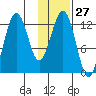 Iliamna Bay tide chart for Saturday, January 27, 2024