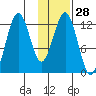 Iliamna Bay tide chart for Sunday, January 28, 2024