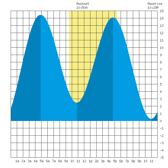 Iliamna Bay tide chart for Monday, January 29, 2024
