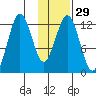 Iliamna Bay tide chart for Monday, January 29, 2024