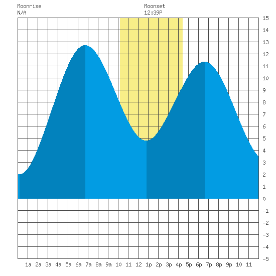 Iliamna Bay tide chart for Tuesday, January 2, 2024