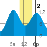 Iliamna Bay tide chart for Tuesday, January 2, 2024
