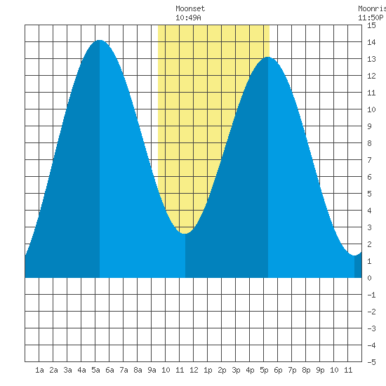 Iliamna Bay tide chart for Tuesday, January 30, 2024