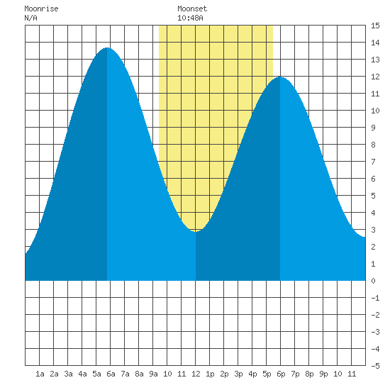 Iliamna Bay tide chart for Wednesday, January 31, 2024