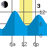 Iliamna Bay tide chart for Wednesday, January 3, 2024