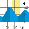 Iliamna Bay tide chart for Thursday, January 4, 2024