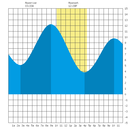 Iliamna Bay tide chart for Friday, January 5, 2024