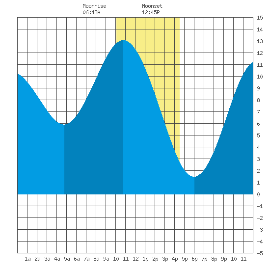 Iliamna Bay tide chart for Sunday, January 7, 2024