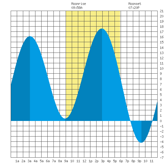 Iliamna Bay tide chart for Saturday, February 10, 2024