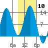 Iliamna Bay tide chart for Saturday, February 10, 2024