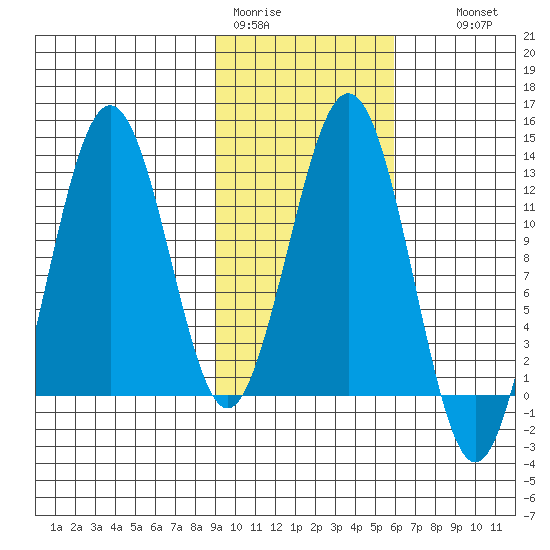 Iliamna Bay tide chart for Sunday, February 11, 2024
