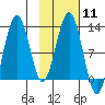 Iliamna Bay tide chart for Sunday, February 11, 2024