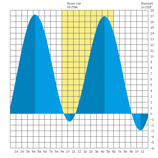 Iliamna Bay tide chart for Monday, February 12, 2024