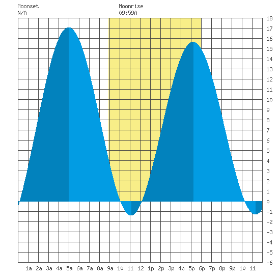 Iliamna Bay tide chart for Tuesday, February 13, 2024