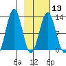 Iliamna Bay tide chart for Tuesday, February 13, 2024