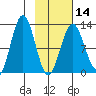 Iliamna Bay tide chart for Wednesday, February 14, 2024
