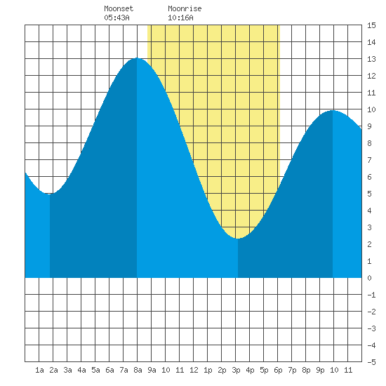 Iliamna Bay tide chart for Saturday, February 17, 2024