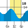 Iliamna Bay tide chart for Sunday, February 18, 2024