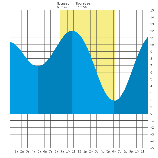 Iliamna Bay tide chart for Monday, February 19, 2024