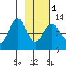 Iliamna Bay tide chart for Thursday, February 1, 2024