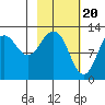 Iliamna Bay tide chart for Tuesday, February 20, 2024