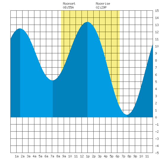 Iliamna Bay tide chart for Wednesday, February 21, 2024