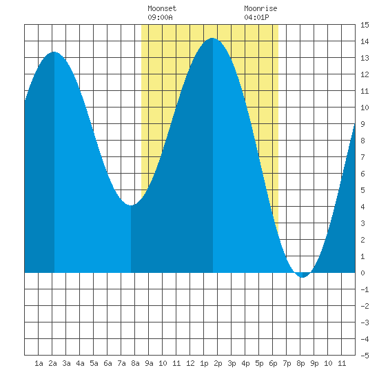 Iliamna Bay tide chart for Thursday, February 22, 2024