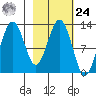 Iliamna Bay tide chart for Saturday, February 24, 2024
