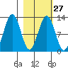 Iliamna Bay tide chart for Tuesday, February 27, 2024