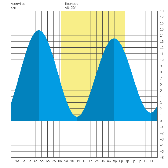 Iliamna Bay tide chart for Wednesday, February 28, 2024