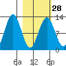 Iliamna Bay tide chart for Wednesday, February 28, 2024
