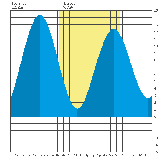 Iliamna Bay tide chart for Thursday, February 29, 2024