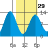 Iliamna Bay tide chart for Thursday, February 29, 2024