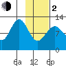 Iliamna Bay tide chart for Friday, February 2, 2024